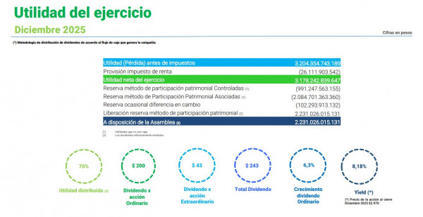 GEB reportó utilidad neta de $3,18 billones en 2025 y revela propuesta de dividendo 6,3 % superior Resultados GEB 2025