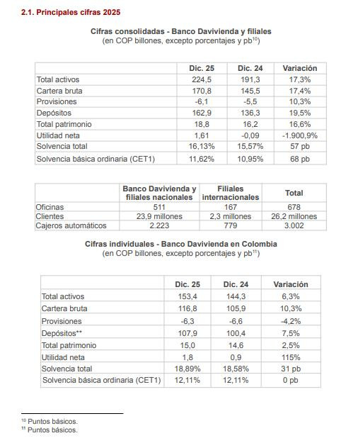 Resultados financieros Davivienda 2025: utilidad de $1,61 billones tras año de fuerte consolidación Resultados financieros Davivienda 2025: utilidad de $1,61 billones tras año de fuerte consolidación