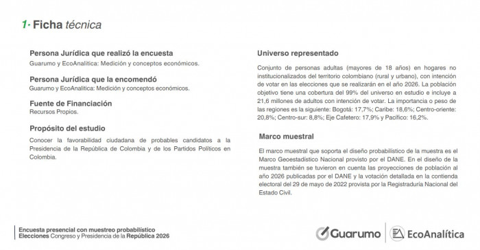 Encuesta Guarumo revela caída de Iván Cepeda y crecimiento de Abelardo de la Espriella; consultas estarían definidas Encuesta Guarumo revela caída de Iván Cepeda y crecimiento de Abelardo de la Espriella; consultas estarían definidas