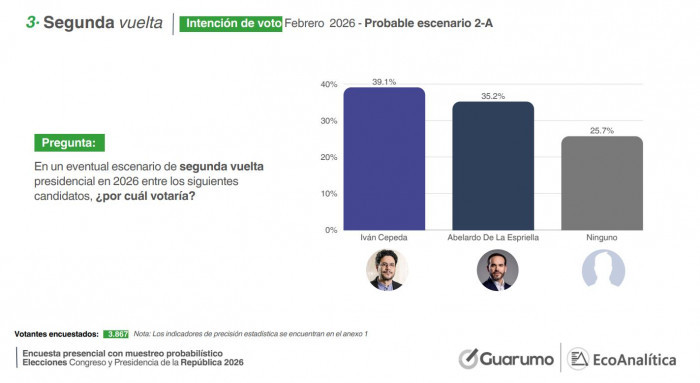 Encuesta Guarumo revela caída de Iván Cepeda y crecimiento de Abelardo de la Espriella; consultas estarían definidas Encuesta Guarumo revela caída de Iván Cepeda y crecimiento de Abelardo de la Espriella; consultas estarían definidas
