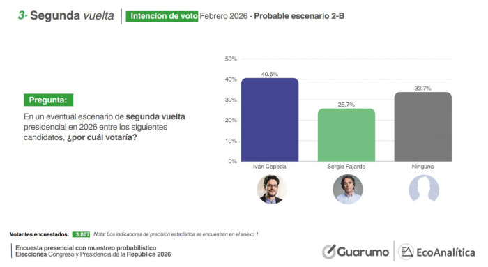 Encuesta Guarumo revela caída de Iván Cepeda y crecimiento de Abelardo de la Espriella; consultas estarían definidas Encuesta Guarumo revela caída de Iván Cepeda y crecimiento de Abelardo de la Espriella; consultas estarían definidas