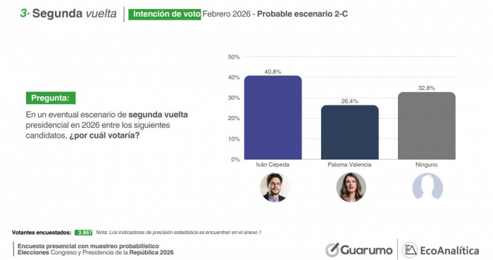 Encuesta Guarumo revela caída de Iván Cepeda y crecimiento de Abelardo de la Espriella; consultas estarían definidas Encuesta Guarumo revela caída de Iván Cepeda y crecimiento de Abelardo de la Espriella; consultas estarían definidas