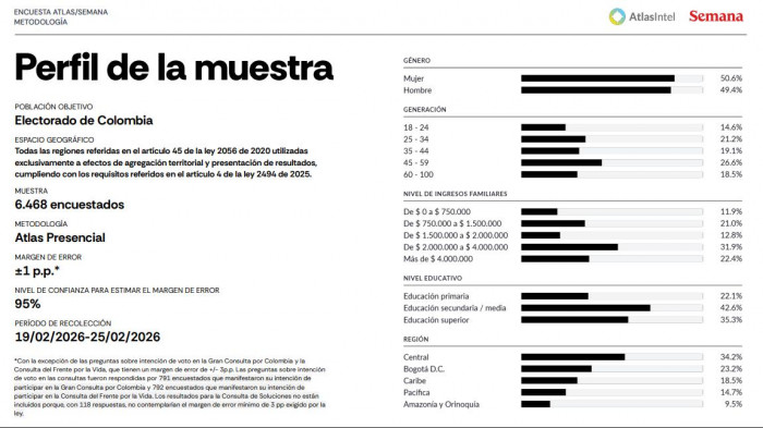 Encuesta AtlasIntel: Cepeda y de la Espriella suman 71 % de intención para primera vuelta; Abelardo ganaría en segunda Encuesta AtlasIntel: Cepeda y de la Espriella suman 71 % de intención para primera vuelta; Abelardo ganaría en segunda