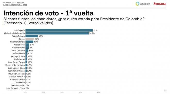 Encuesta AtlasIntel: Cepeda y de la Espriella suman 71 % de intención para primera vuelta; Abelardo ganaría en segunda Encuesta AtlasIntel: Cepeda y de la Espriella suman 71 % de intención para primera vuelta; Abelardo ganaría en segunda