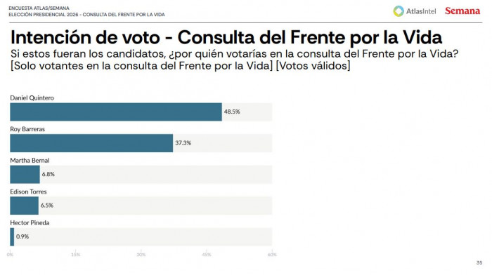 Encuesta AtlasIntel: Cepeda y de la Espriella suman 71 % de intención para primera vuelta; Abelardo ganaría en segunda Encuesta AtlasIntel: Cepeda y de la Espriella suman 71 % de intención para primera vuelta; Abelardo ganaría en segunda
