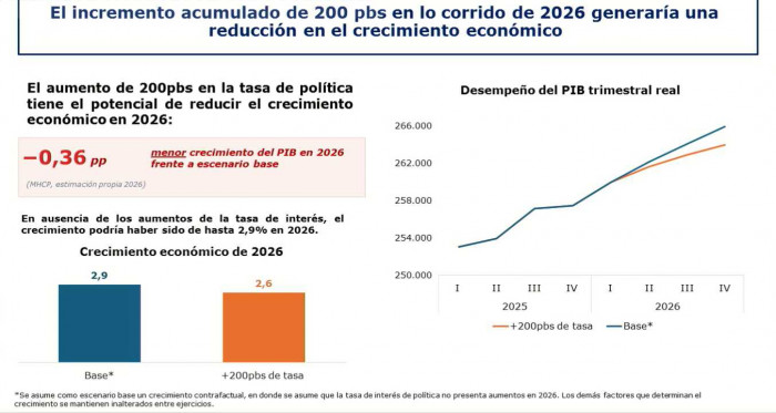 MinHacienda dice que alza de tasas bajará el PIB y aumentará el desempleo en 2026; habla de "problemas de inflación" MinHacienda dice que alza de tasas bajará el PIB y aumentará el desempleo en 2026; habla de "problemas de inflación"