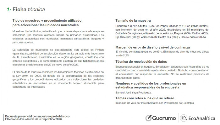 Encuesta Guarumo-EcoAnalítica: Colombia tendría segunda vuelta y De La Espriella y Paloma le ganarían a Cepeda Encuesta Guarumo-EcoAnalítica: Colombia tendría segunda vuelta y De La Espriella y Paloma le ganarían a Cepeda