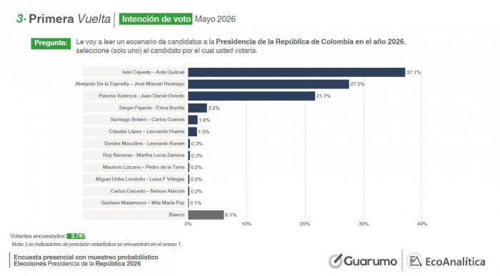 Encuesta Guarumo-EcoAnalítica: Colombia tendría segunda vuelta y De La Espriella y Paloma le ganarían a Cepeda Encuesta Guarumo-EcoAnalítica: Colombia tendría segunda vuelta y De La Espriella y Paloma le ganarían a Cepeda