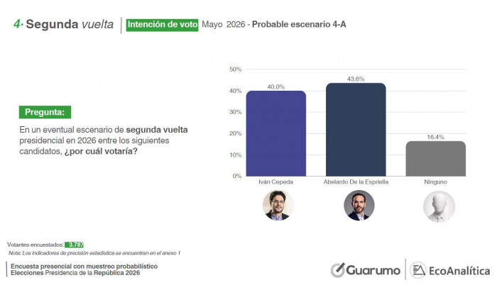 Encuesta Guarumo-EcoAnalítica: Colombia tendría segunda vuelta y De La Espriella y Paloma le ganarían a Cepeda Encuesta Guarumo-EcoAnalítica: Colombia tendría segunda vuelta y De La Espriella y Paloma le ganarían a Cepeda