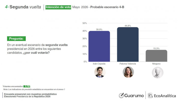 Encuesta Guarumo-EcoAnalítica: Colombia tendría segunda vuelta y De La Espriella y Paloma le ganarían a Cepeda Encuesta Guarumo-EcoAnalítica: Colombia tendría segunda vuelta y De La Espriella y Paloma le ganarían a Cepeda