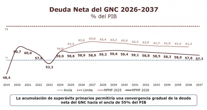 Gobierno reconoce que la deuda pública en Colombia aumentará en 2026, pero tendrá reducciones a mediano plazo Gobierno reconoce que la deuda pública en Colombia aumentará en 2026, pero tendrá reducciones a mediano plazo