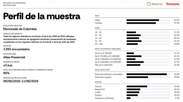 Ahora | Tercera encuesta de Atlas Intel confirma que Abelardo de la Espriella ganaría la Presidencia Ahora | Tercera encuesta de Atlas Intel confirma que Abelardo de la Espriella ganaría la Presidencia