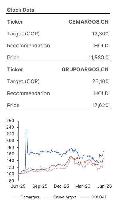 Relevante | Credicorp Capital mejora recomendación de Grupo Argos y Cementos Argos: este es el informe completo Relevante | Credicorp Capital mejora recomendación de Grupo Argos y Cementos Argos: este es el informe completo