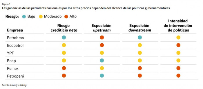 Ecopetrol, Pemex y Petroperú son las petroleras latinas más expuestas a intervenciones de gobiernos Ecopetrol, Pemex y Petroperú son las petroleras latinas más expuestas a intervenciones de gobiernos