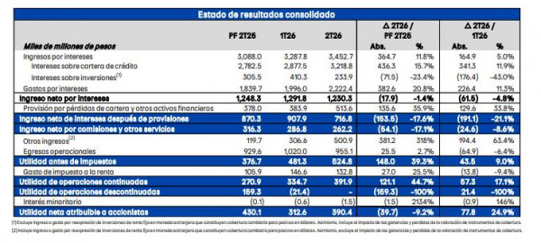Banco de Bogotá reportó utilidad de $390.400 millones en el segundo trimestre de 2026; resalta integración con Itaú Banco de Bogotá reportó utilidad de $390.400 millones en el segundo trimestre de 2026; resalta integración con Itaú