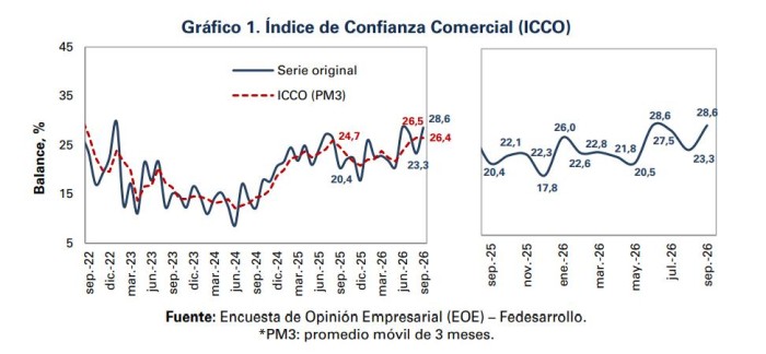 Confianza de empresarios en Colombia rebota en septiembre y hay mejores expectativas de contratación para cierre de año Confianza de empresarios en Colombia rebota en septiembre y hay mejores expectativas de contratación para cierre de año
