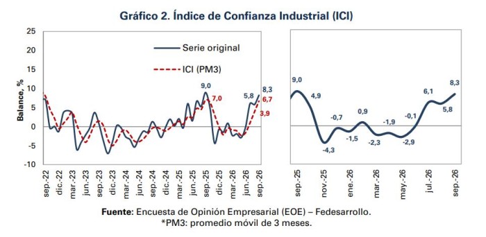 Confianza de empresarios en Colombia rebota en septiembre y hay mejores expectativas de contratación para cierre de año Confianza de empresarios en Colombia rebota en septiembre y hay mejores expectativas de contratación para cierre de año
