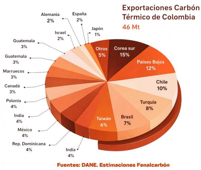 Carbón gana terreno en el mundo, mientras Colombia registra su peor caída en producción en más de 20 años Carbón gana terreno en el mundo, mientras Colombia registra su peor caída en producción en más de 20 años
