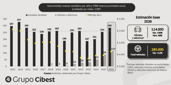 Mercado automotor colombiano crecería 12 % en 2026, impulsado por carros eléctricos y marchas chinas Mercado automotor colombiano crecería 12 % en 2026, impulsado por carros eléctricos y marchas chinas