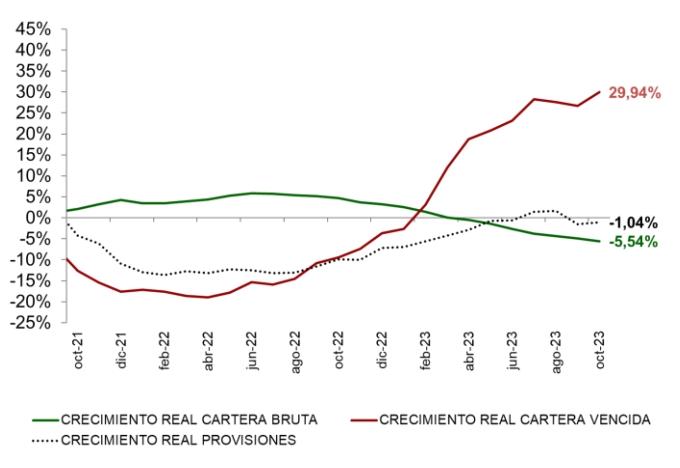 Cifras de cartera del sistema financiero de Colombia a octubre de 2023.