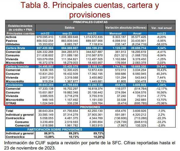 Cifras de cartera y provisiones del sistema financiero de Colombia a octubre de 2023