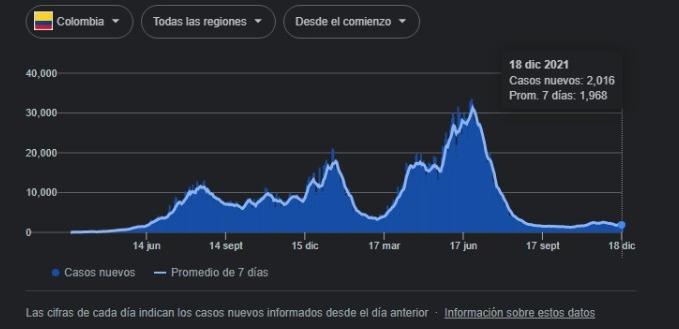 Casos diarios de Covid-19 a diciembre 18