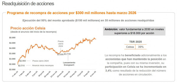 Las estrategias de Celsia para duplicar el valor fundamental de sus acciones en Bolsa de Colombia
