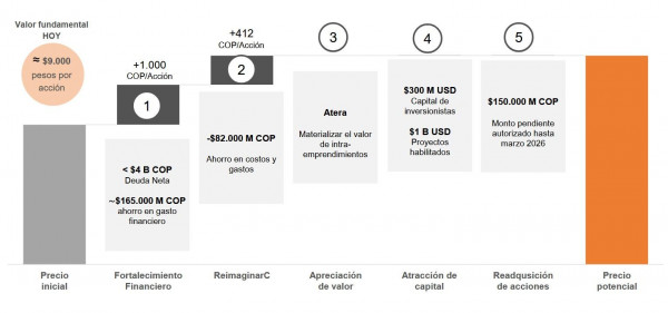 Las estrategias de Celsia para duplicar el valor fundamental de sus acciones en Bolsa de Colombia