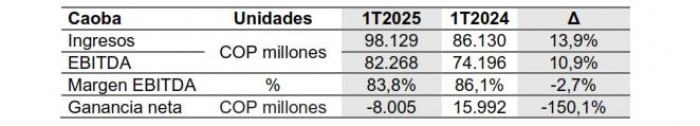Celsia tuvo ingresos por $1,45 billones y casi triplicó sus utilidades en el primer trimestre