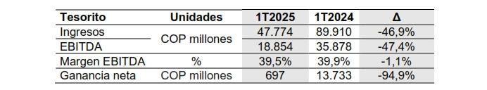 Celsia tuvo ingresos por $1,45 billones y casi triplicó sus utilidades en el primer trimestre