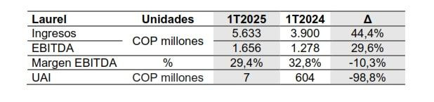 Celsia tuvo ingresos por $1,45 billones y casi triplicó sus utilidades en el primer trimestre