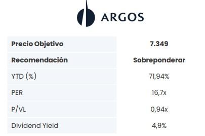 Cementos Argos - acciones recomendadas en 2024 