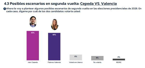 Paloma Valencia e Iván Cepeda quedan en empate técnico para segunda vuelta presidencial de Colombia 2026 Escenario Cepeda-Valencia