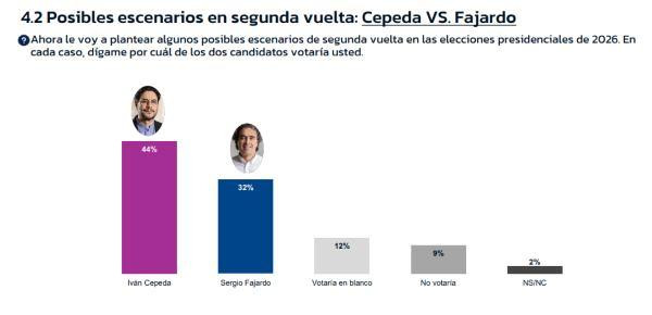 Paloma Valencia e Iván Cepeda quedan en empate técnico para segunda vuelta presidencial de Colombia 2026 Escenario Cepeda-Fajardo