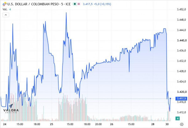 dólar en colombia