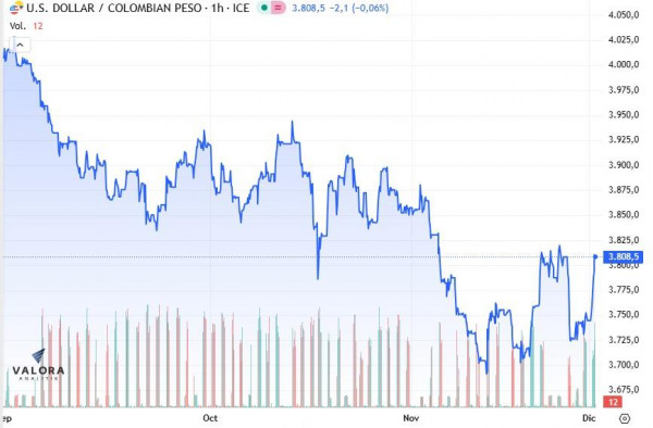 Dólar en Colombia cerró su primera sesión de diciembre con fuerza al alza dólar en Colombia