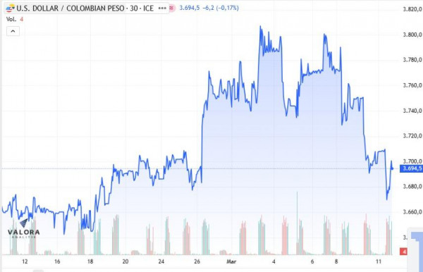 Dólar en Colombia cierra al alza a la expectativa de estrategias electorales de candidatos a la Presidencia dólar en colombia