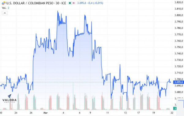 Dólar en Colombia cierra semana con fuerza al alza en medio de choques entre Trump y la ONU dólar en colombia