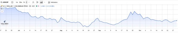 Dólar en Colombia termina jornada al alza a la espera de decisión de tasas del BanRep dólar en colombia