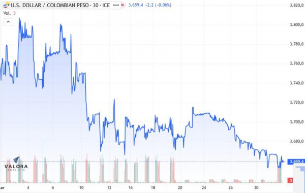 Dólar en Colombia termina al alza en medio de fuertes tensiones entre el gobierno Petro y el BanRep