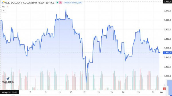 Dólar en Colombia, cierre 31 de octubre de 2025
