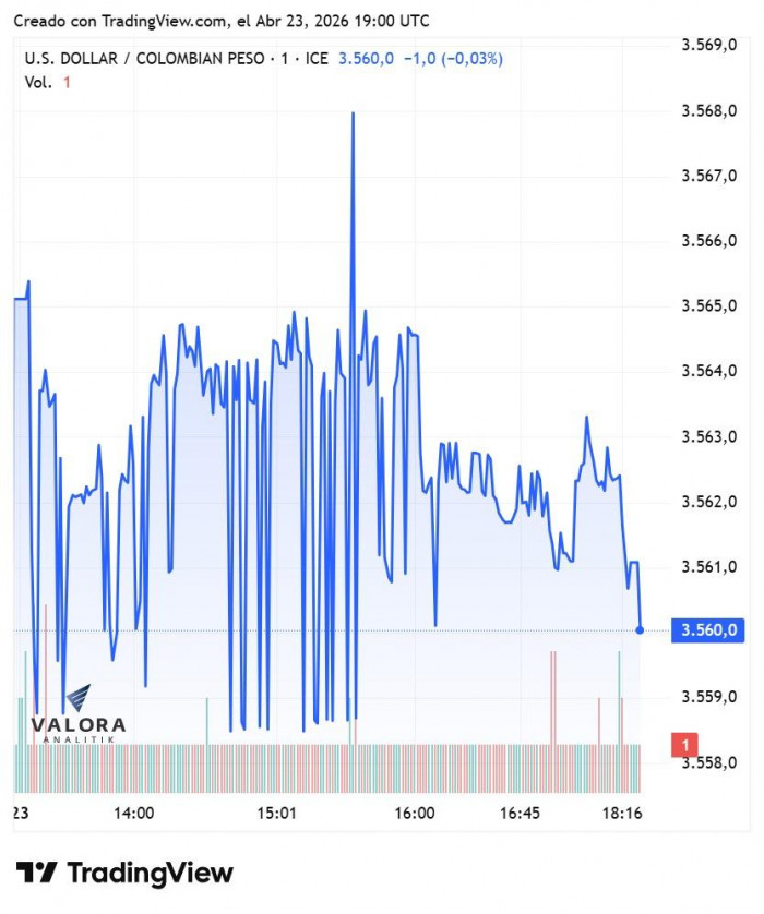 Dólar en Colombia sigue cayendo y se acerca cada vez a niveles de $3.500; Brent sigue al alza Dólar en Colombia sigue cayendo y se acerca cada vez a niveles de $3.500; Brent sigue al alza