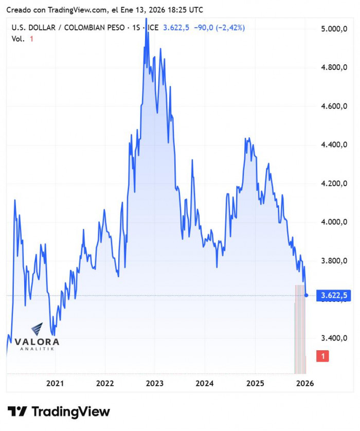 Dólar en Colombia se desplomó $89 y cerró en su nivel más bajo en cuatro años y medio Dolar 13 de enero