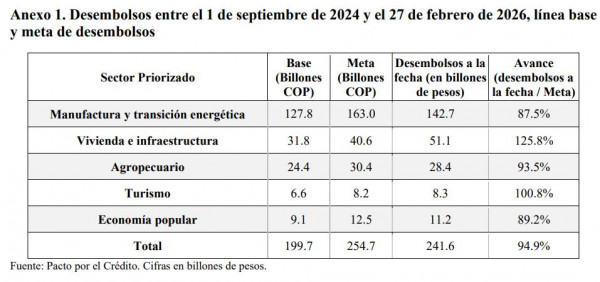 Pese a críticas de Petro, Pacto por el Crédito alcanza 95 % de la meta y supera objetivos en sectores clave cifras de pacto por el crédito