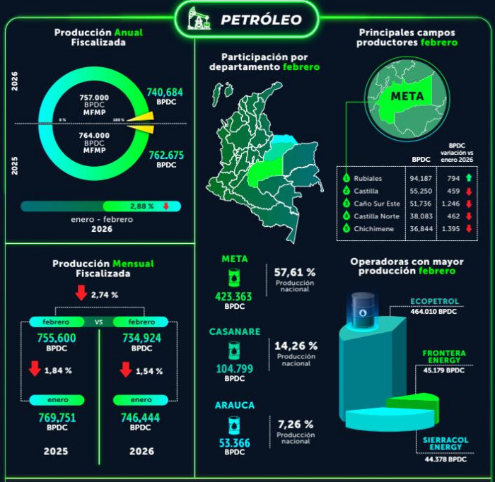Producción de petróleo y gas en Colombia cae en lo corrido de 2026: crecen importaciones Producción de petróleo y gas en Colombia cae en lo corrido de 2026: crecen importaciones
