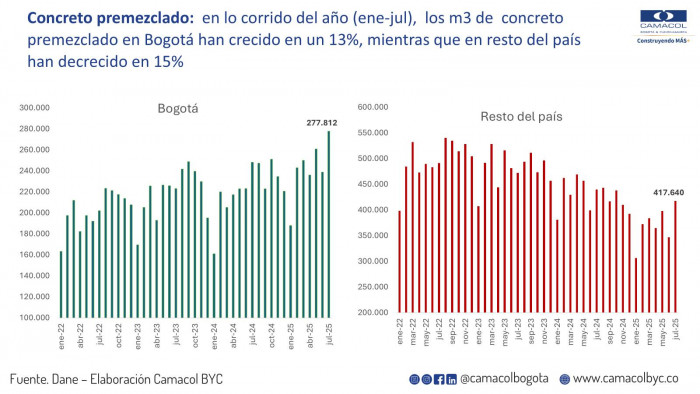 Bogotá marca récord en consumo de concreto premezclado, mientras el resto del país se desacelera