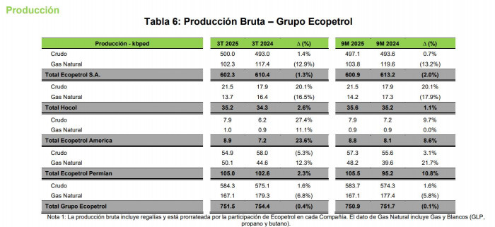 Riesgos de que Ecopetrol integre la Lista Clinton están si negocia con el gobierno venezolano; la venta del Permian no está a la vista