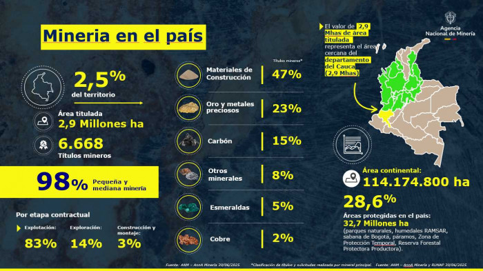 Colombia ocupó el cuarto lugar en atracción de inversión extranjera en minería; existe rezago en áreas tituladas Colombia ocupó el cuarto lugar en atracción de inversión extranjera en minería; existe rezago en áreas tituladas