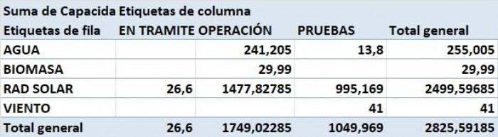 Así estaría inflando el gobierno Petro las cifras de energías renovables: suman hasta casas y fincas de personas Así estaría inflando el gobierno Petro las cifras de energías renovables: suman hasta casas y fincas de personas