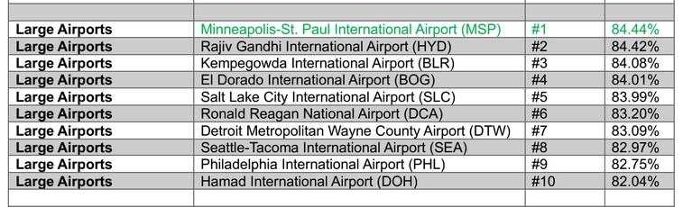 Ranking de grandes aeropuertos más puntuales 2023